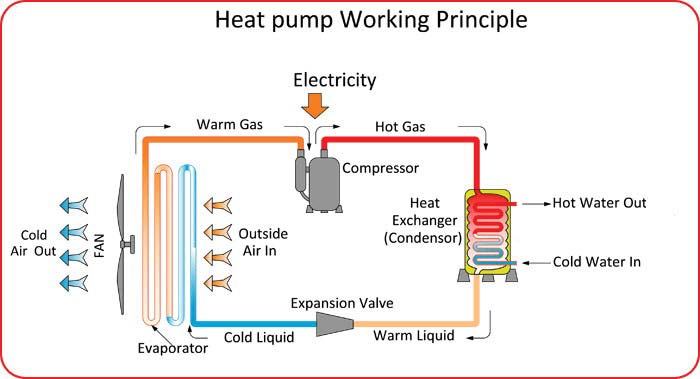 Heat Pump Working Principle
